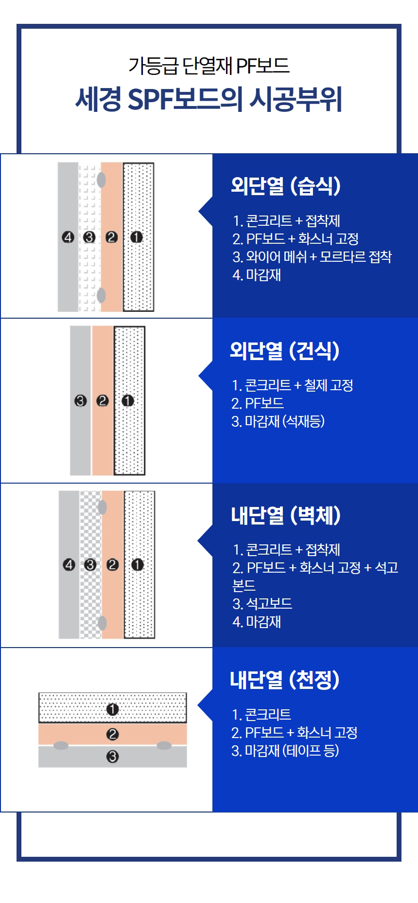 쉽고 편리한 건축, 아키오션 - 세경 SPF보드 (가등급 단열재 PF보드)